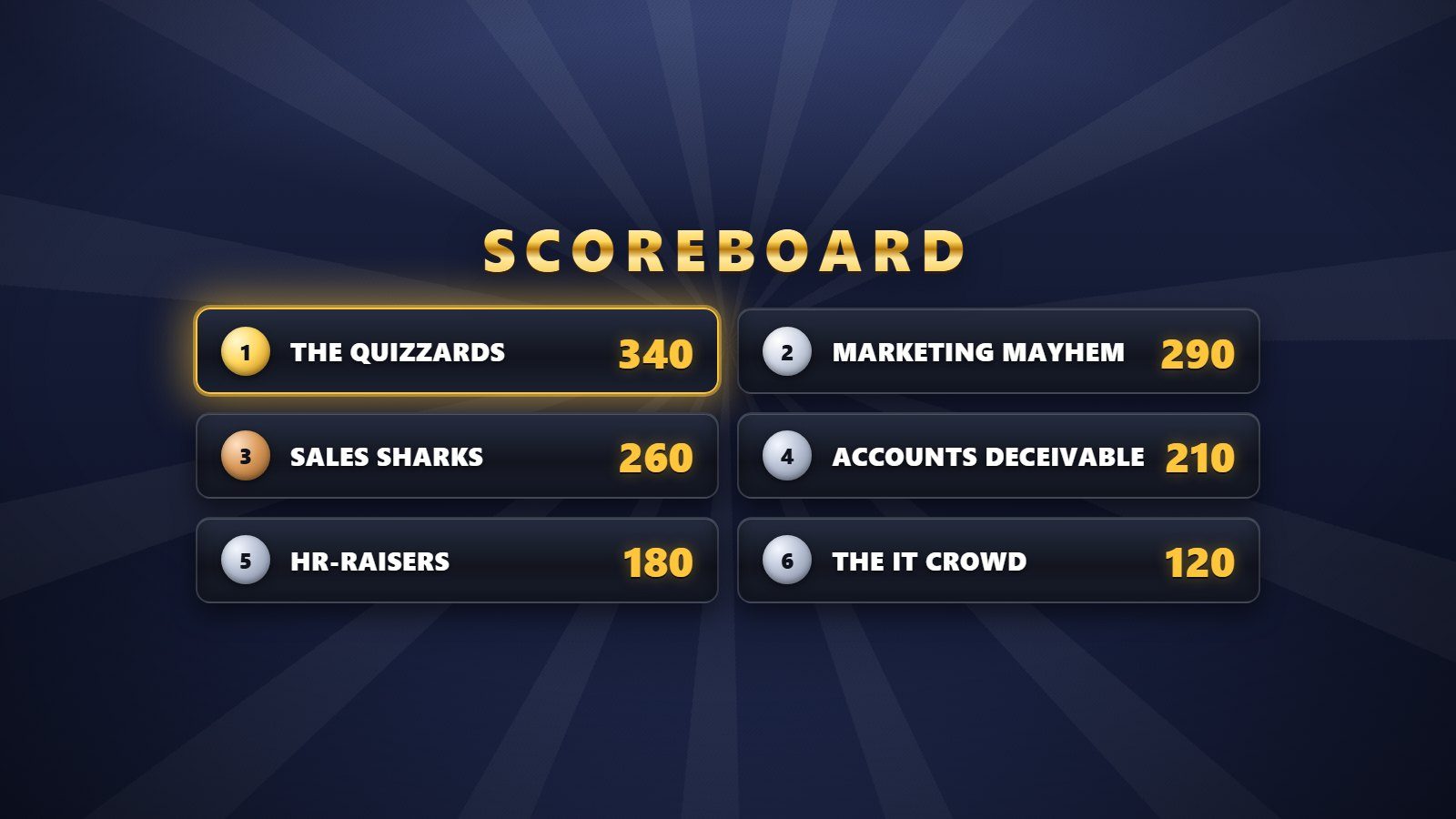 Live scoreboard ranking six department teams, from The Quizzards down to The IT Crowd
